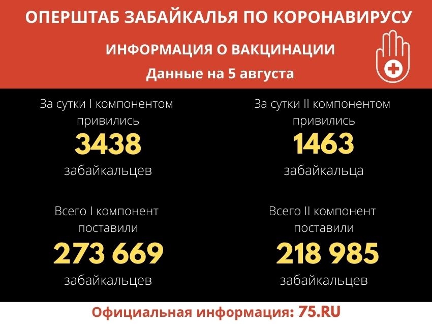 Ещё 1,4 тысячи забайкальцев за сутки поставили второй компонент вакцины от коронавируса